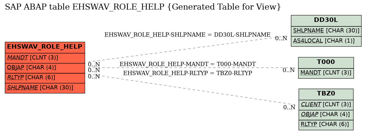 E-R Diagram for table EHSWAV_ROLE_HELP (Generated Table for View)