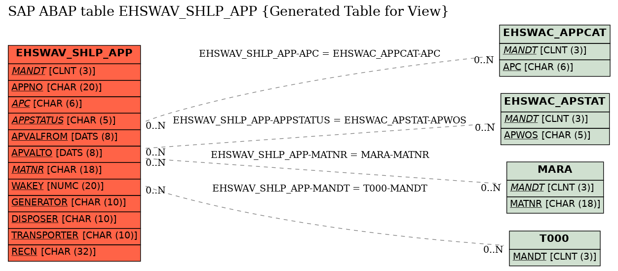 E-R Diagram for table EHSWAV_SHLP_APP (Generated Table for View)