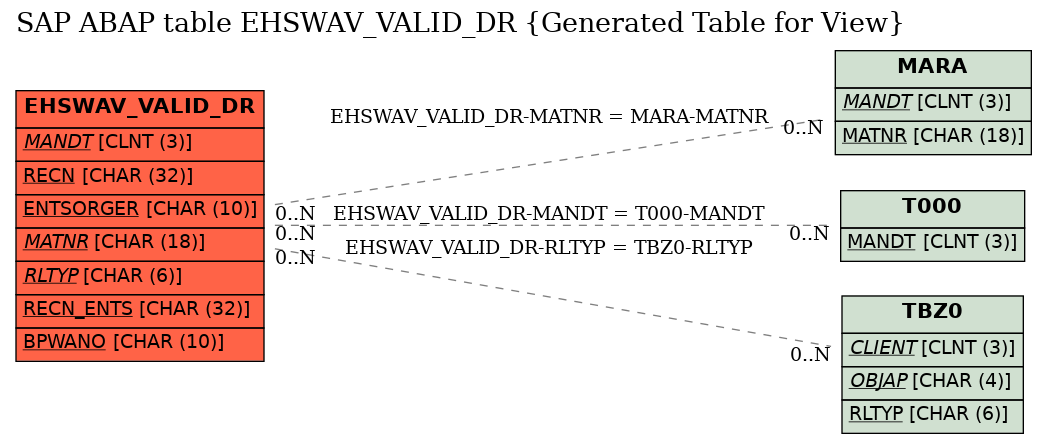 E-R Diagram for table EHSWAV_VALID_DR (Generated Table for View)