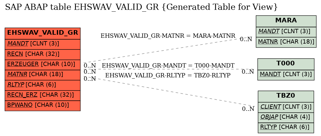 E-R Diagram for table EHSWAV_VALID_GR (Generated Table for View)