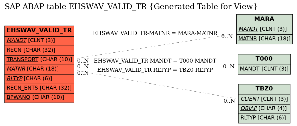 E-R Diagram for table EHSWAV_VALID_TR (Generated Table for View)