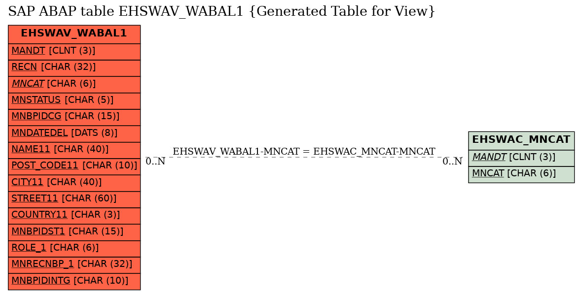 E-R Diagram for table EHSWAV_WABAL1 (Generated Table for View)