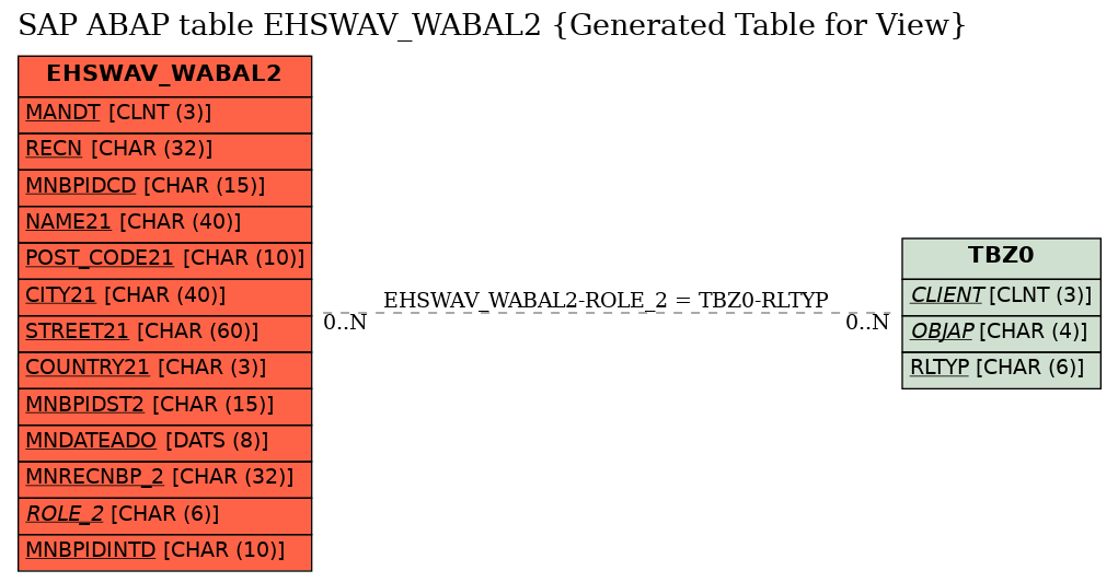 E-R Diagram for table EHSWAV_WABAL2 (Generated Table for View)