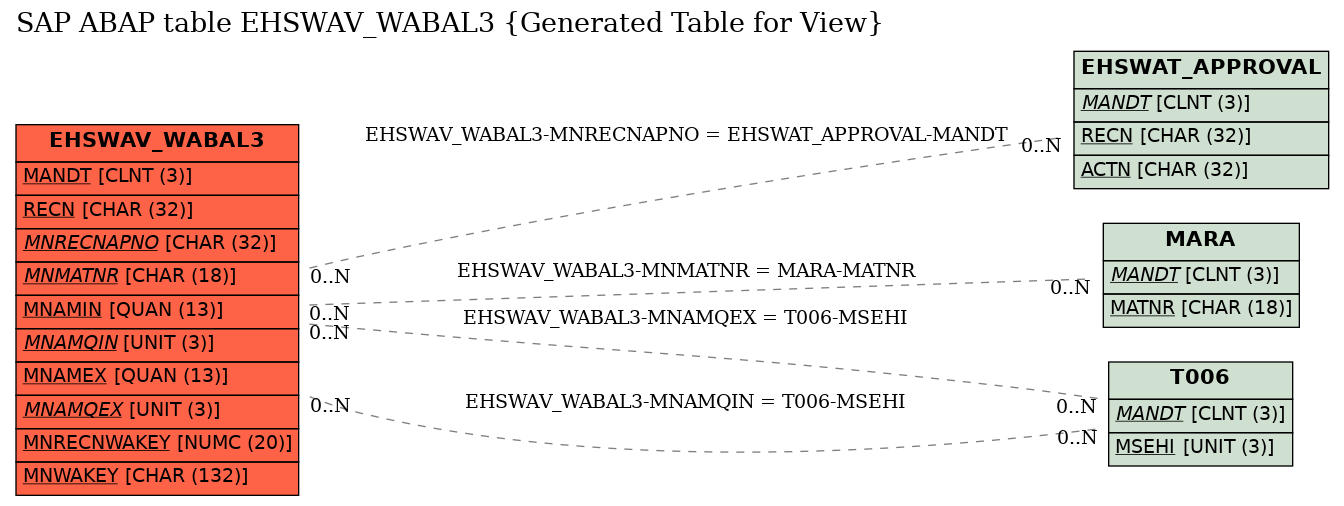 E-R Diagram for table EHSWAV_WABAL3 (Generated Table for View)
