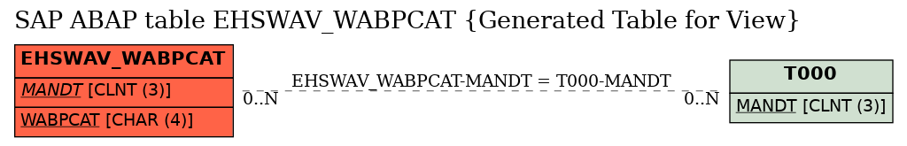 E-R Diagram for table EHSWAV_WABPCAT (Generated Table for View)