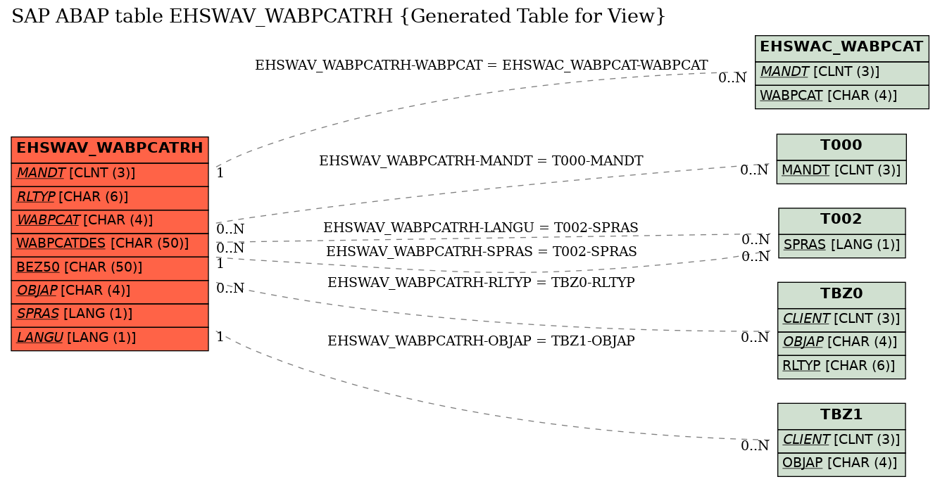 E-R Diagram for table EHSWAV_WABPCATRH (Generated Table for View)