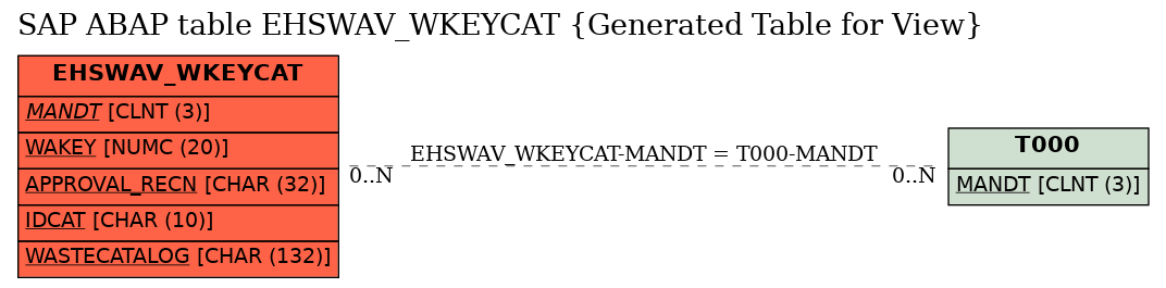 E-R Diagram for table EHSWAV_WKEYCAT (Generated Table for View)