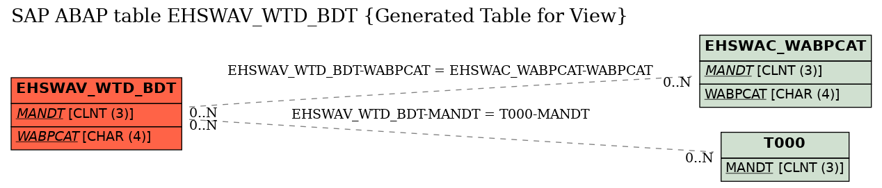 E-R Diagram for table EHSWAV_WTD_BDT (Generated Table for View)