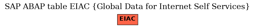 E-R Diagram for table EIAC (Global Data for Internet Self Services)