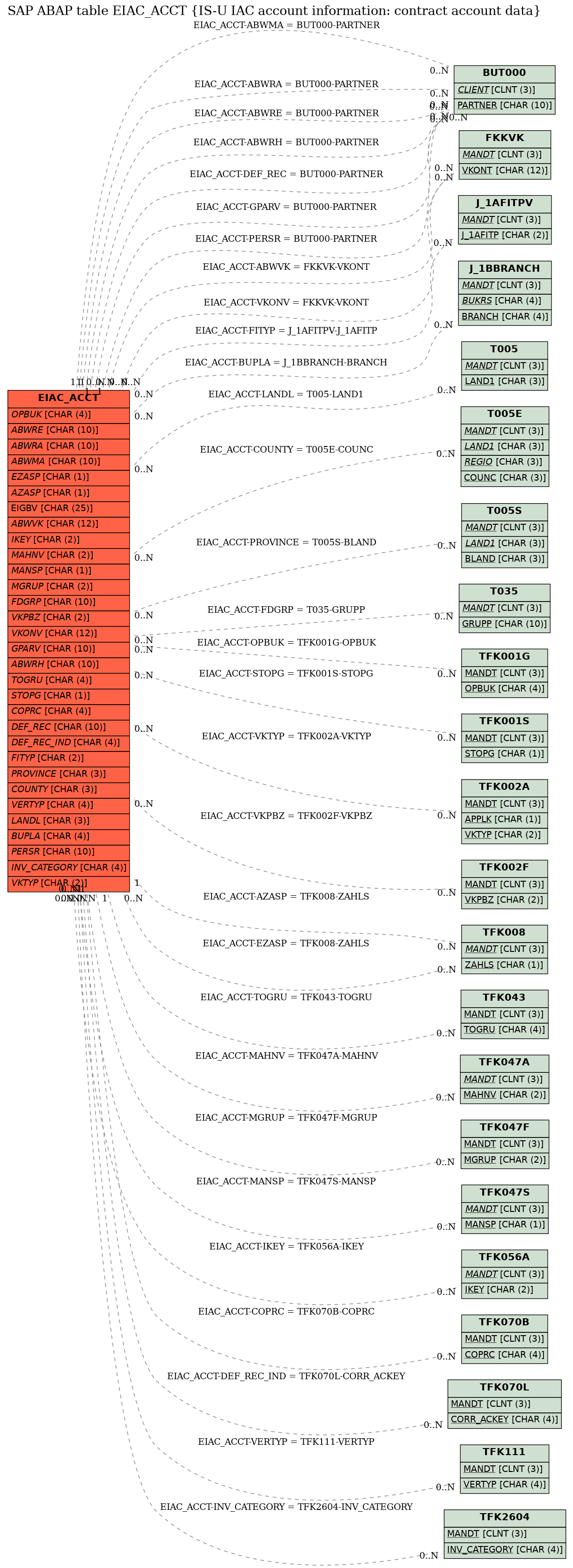 E-R Diagram for table EIAC_ACCT (IS-U IAC account information: contract account data)