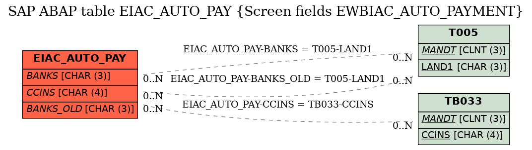 E-R Diagram for table EIAC_AUTO_PAY (Screen fields EWBIAC_AUTO_PAYMENT)