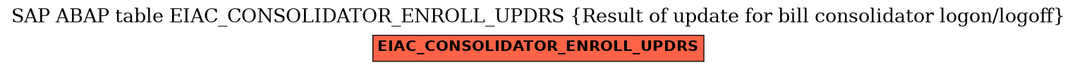 E-R Diagram for table EIAC_CONSOLIDATOR_ENROLL_UPDRS (Result of update for bill consolidator logon/logoff)