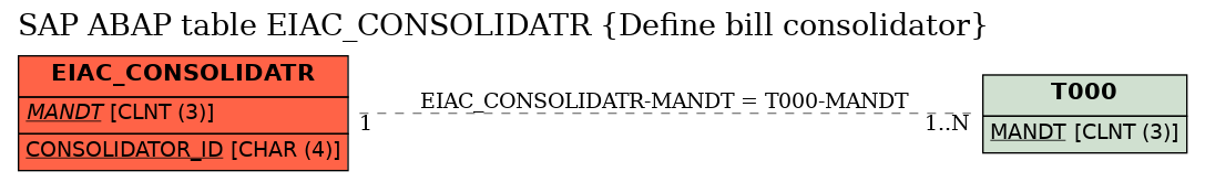 E-R Diagram for table EIAC_CONSOLIDATR (Define bill consolidator)