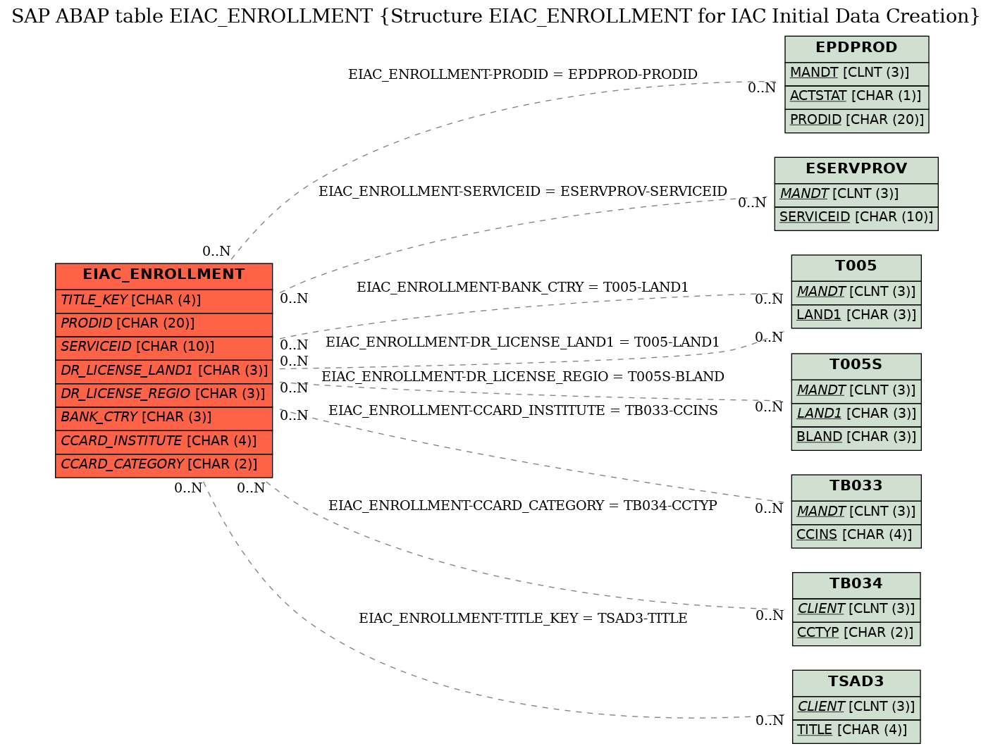 E-R Diagram for table EIAC_ENROLLMENT (Structure EIAC_ENROLLMENT for IAC Initial Data Creation)