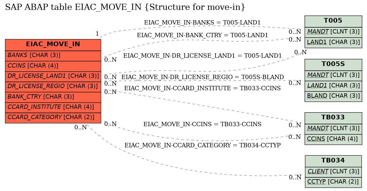 E-R Diagram for table EIAC_MOVE_IN (Structure for move-in)