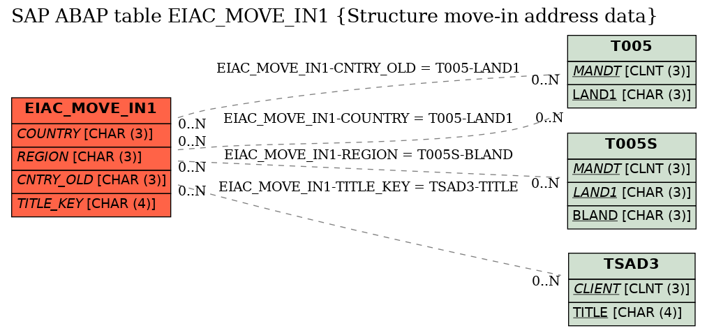 E-R Diagram for table EIAC_MOVE_IN1 (Structure move-in address data)