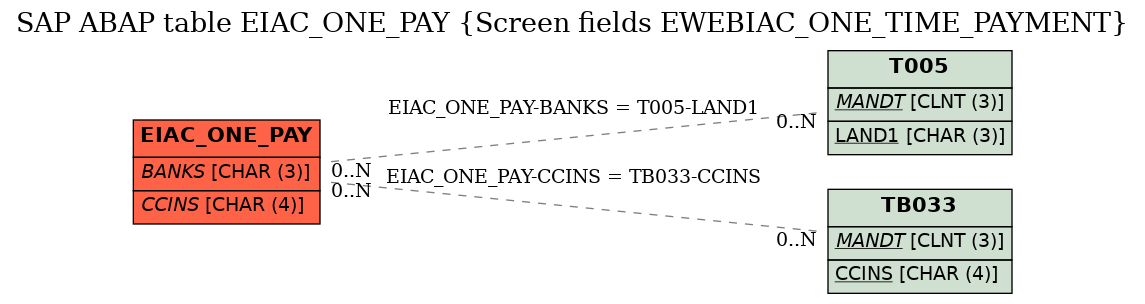 E-R Diagram for table EIAC_ONE_PAY (Screen fields EWEBIAC_ONE_TIME_PAYMENT)