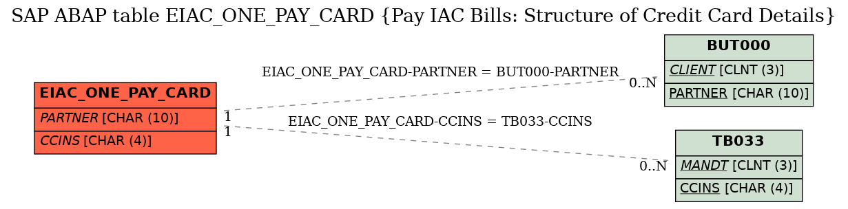 E-R Diagram for table EIAC_ONE_PAY_CARD (Pay IAC Bills: Structure of Credit Card Details)