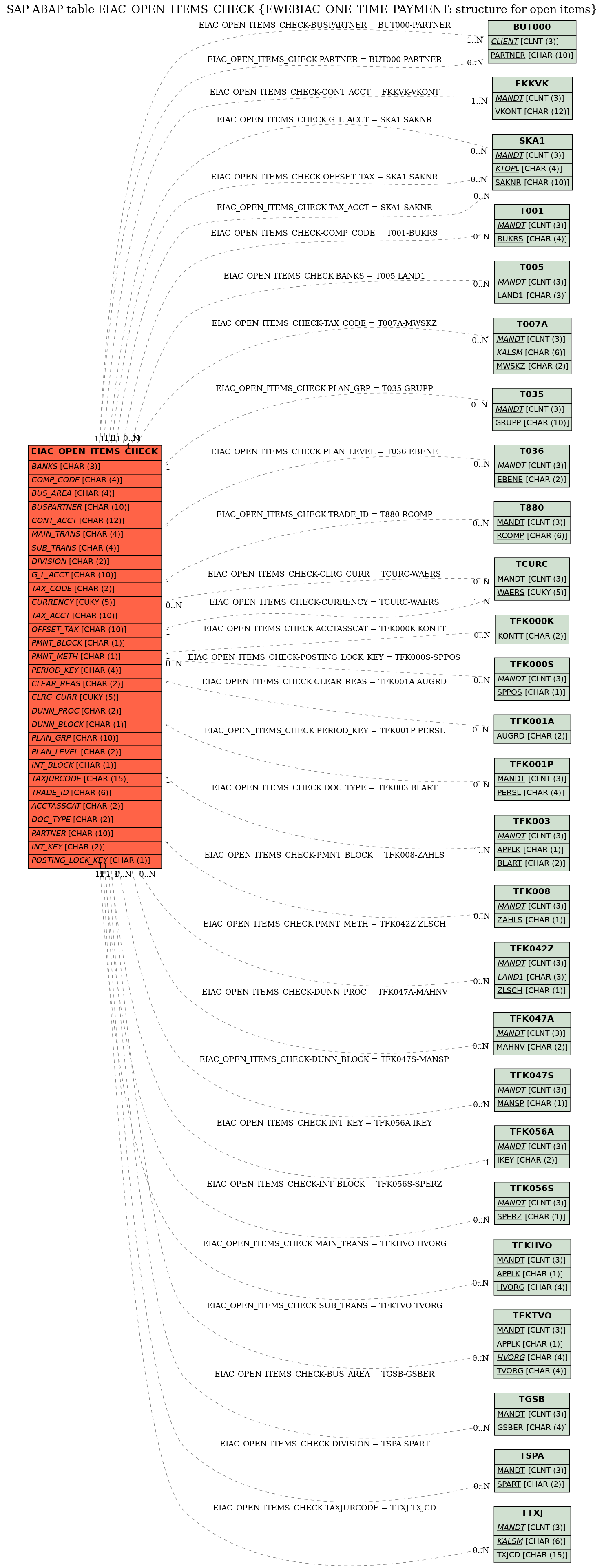 E-R Diagram for table EIAC_OPEN_ITEMS_CHECK (EWEBIAC_ONE_TIME_PAYMENT: structure for open items)