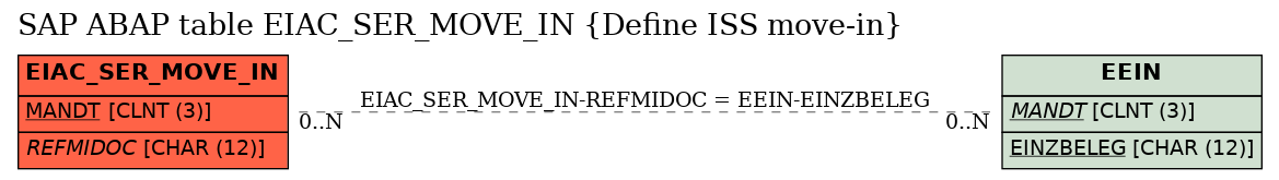 E-R Diagram for table EIAC_SER_MOVE_IN (Define ISS move-in)