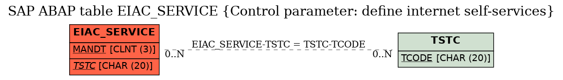 E-R Diagram for table EIAC_SERVICE (Control parameter: define internet self-services)