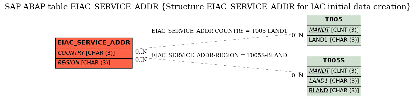 E-R Diagram for table EIAC_SERVICE_ADDR (Structure EIAC_SERVICE_ADDR for IAC initial data creation)