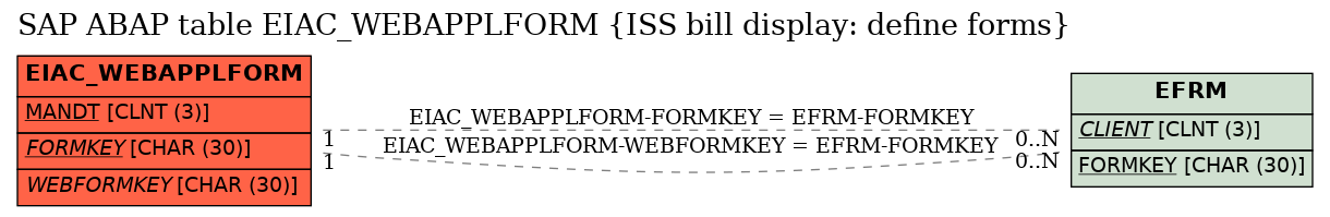 E-R Diagram for table EIAC_WEBAPPLFORM (ISS bill display: define forms)