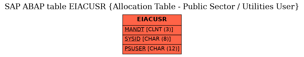 E-R Diagram for table EIACUSR (Allocation Table - Public Sector / Utilities User)
