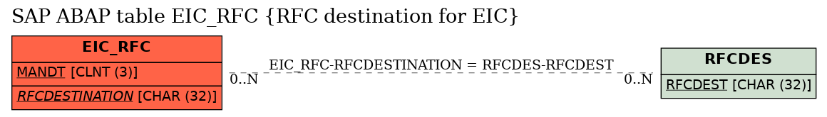 E-R Diagram for table EIC_RFC (RFC destination for EIC)