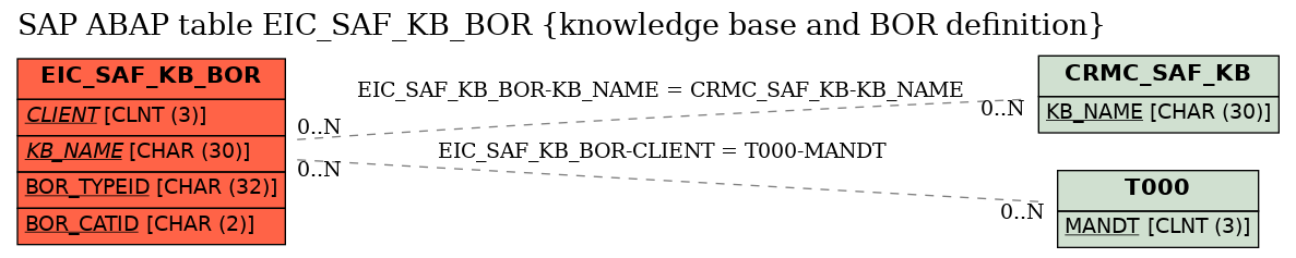 E-R Diagram for table EIC_SAF_KB_BOR (knowledge base and BOR definition)