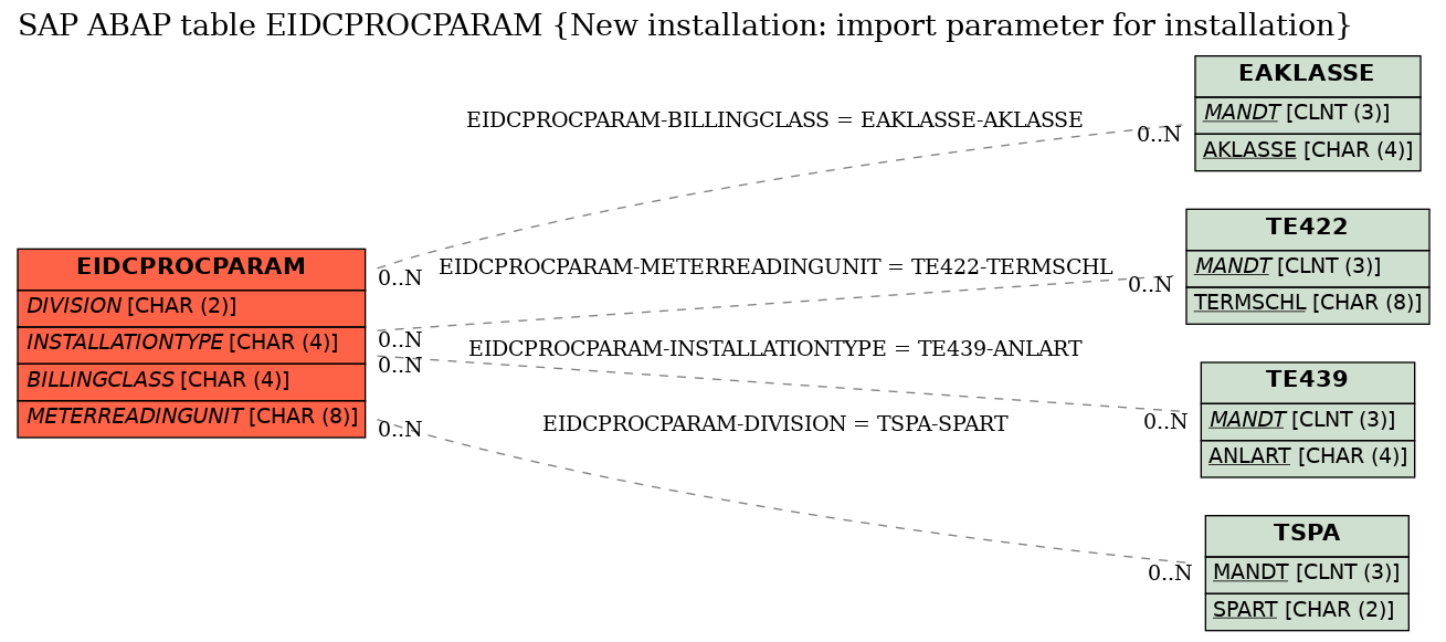 E-R Diagram for table EIDCPROCPARAM (New installation: import parameter for installation)