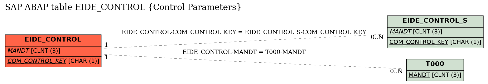 E-R Diagram for table EIDE_CONTROL (Control Parameters)