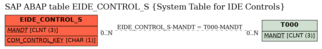 E-R Diagram for table EIDE_CONTROL_S (System Table for IDE Controls)