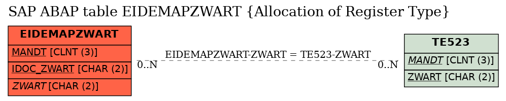 E-R Diagram for table EIDEMAPZWART (Allocation of Register Type)