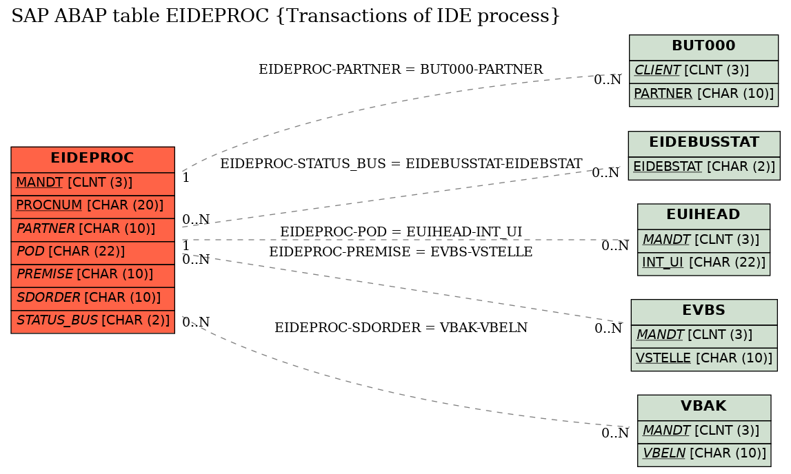 E-R Diagram for table EIDEPROC (Transactions of IDE process)