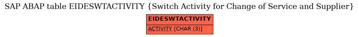 E-R Diagram for table EIDESWTACTIVITY (Switch Activity for Change of Service and Supplier)