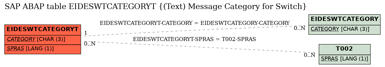 E-R Diagram for table EIDESWTCATEGORYT ((Text) Message Category for Switch)