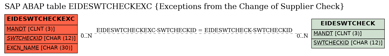 E-R Diagram for table EIDESWTCHECKEXC (Exceptions from the Change of Supplier Check)
