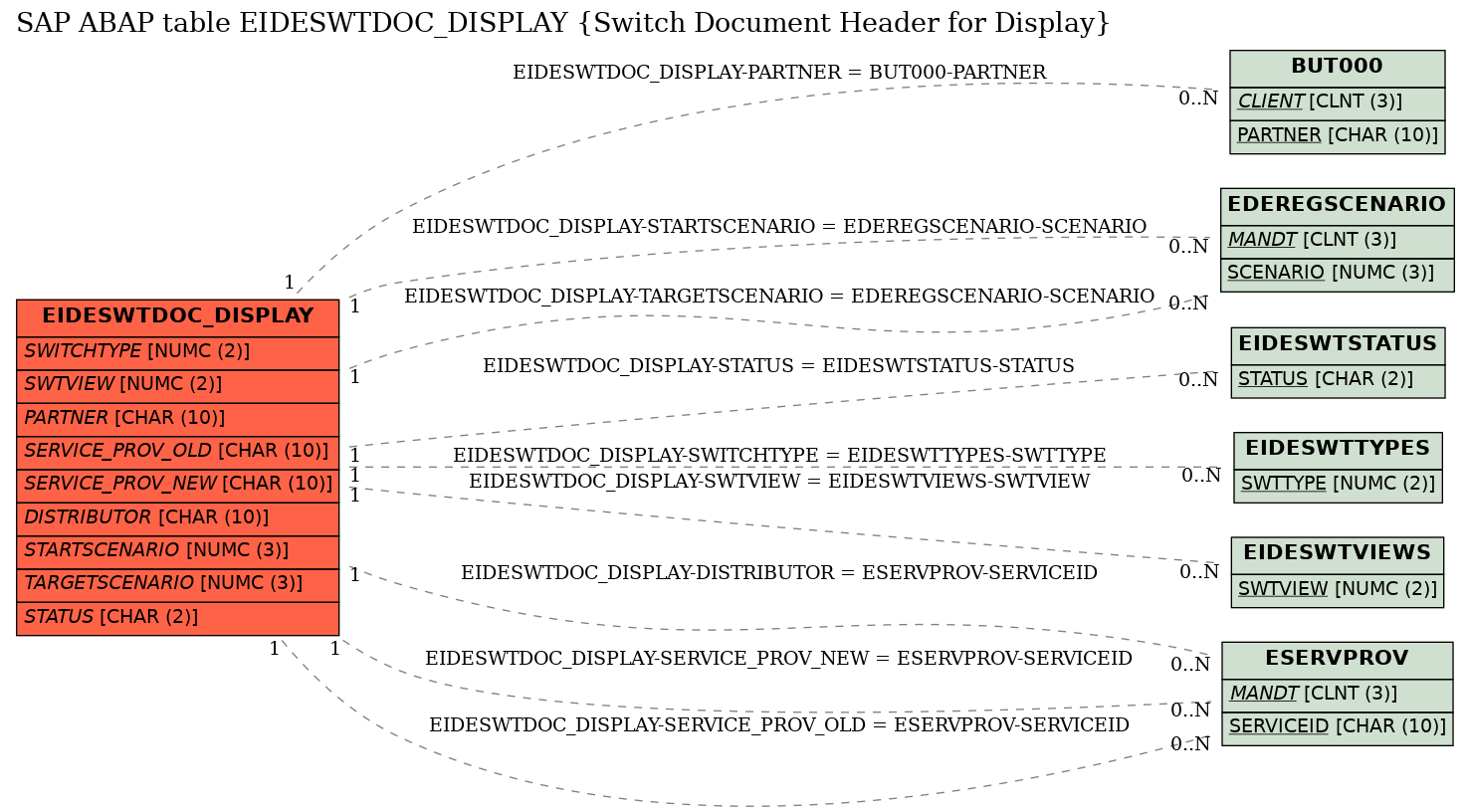 E-R Diagram for table EIDESWTDOC_DISPLAY (Switch Document Header for Display)