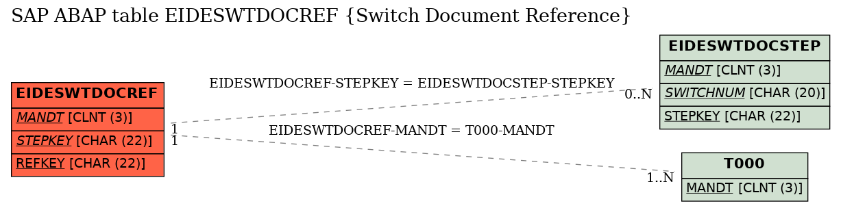 E-R Diagram for table EIDESWTDOCREF (Switch Document Reference)