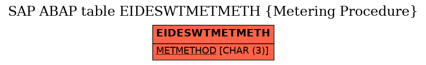 E-R Diagram for table EIDESWTMETMETH (Metering Procedure)