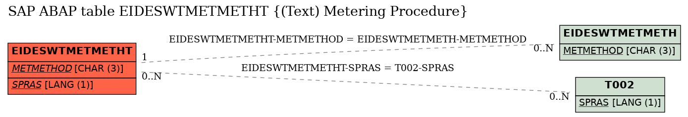 E-R Diagram for table EIDESWTMETMETHT ((Text) Metering Procedure)