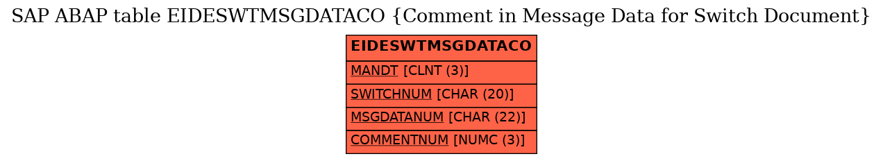 E-R Diagram for table EIDESWTMSGDATACO (Comment in Message Data for Switch Document)