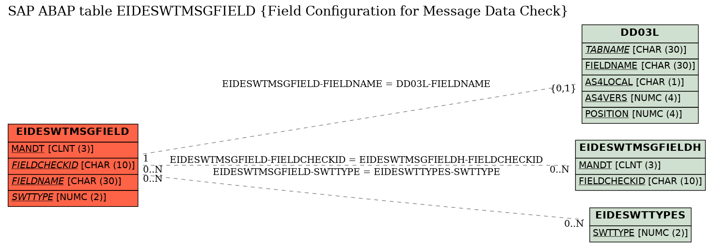 E-R Diagram for table EIDESWTMSGFIELD (Field Configuration for Message Data Check)