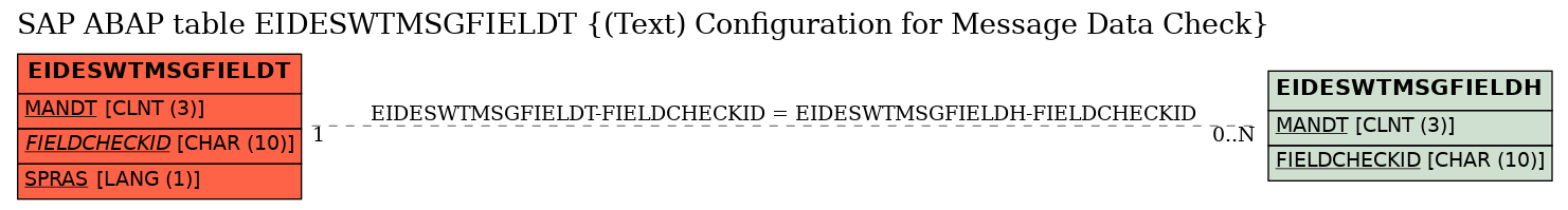 E-R Diagram for table EIDESWTMSGFIELDT ((Text) Configuration for Message Data Check)