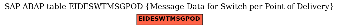 E-R Diagram for table EIDESWTMSGPOD (Message Data for Switch per Point of Delivery)