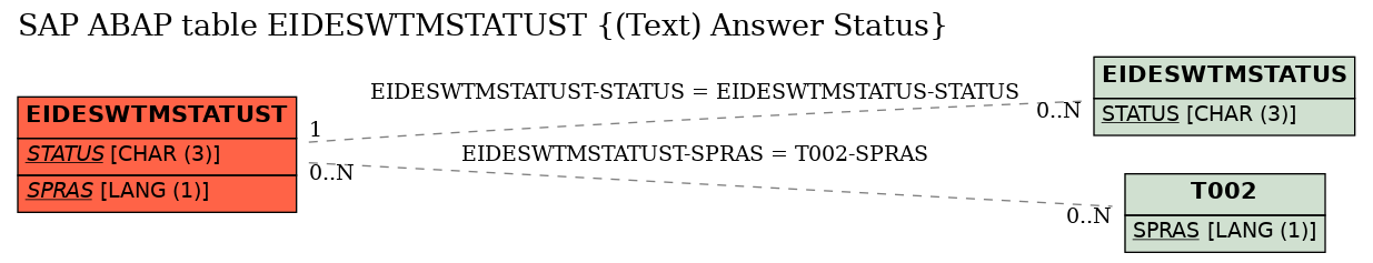 E-R Diagram for table EIDESWTMSTATUST ((Text) Answer Status)