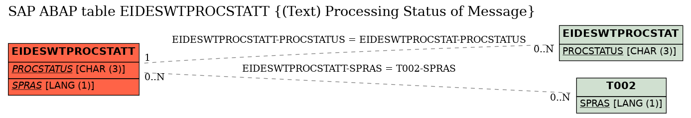 E-R Diagram for table EIDESWTPROCSTATT ((Text) Processing Status of Message)