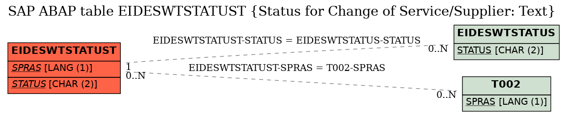 E-R Diagram for table EIDESWTSTATUST (Status for Change of Service/Supplier: Text)