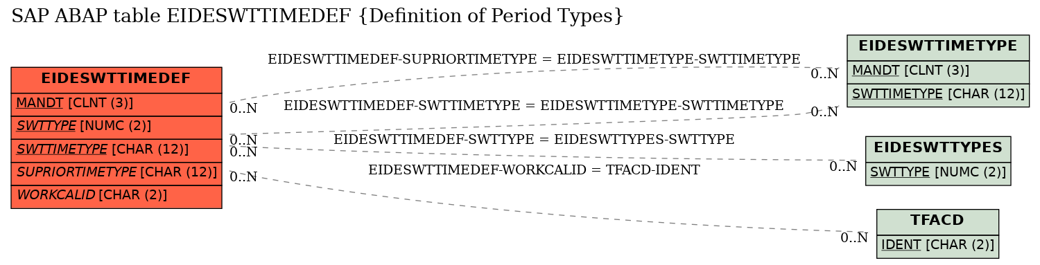 E-R Diagram for table EIDESWTTIMEDEF (Definition of Period Types)